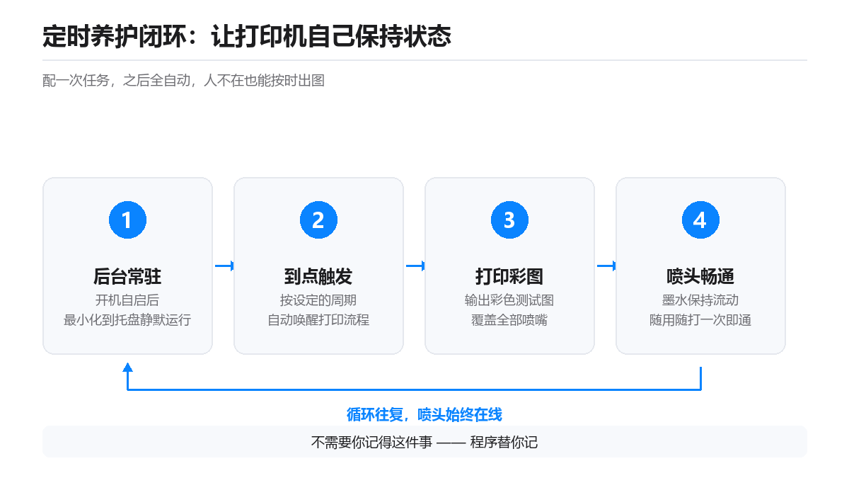 喷墨打印机放久了就堵喷头?我写了个小工具,让它每天自己「活动筋骨」